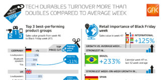 Black Friday 2018: continuano a crescere le vendite in Europa