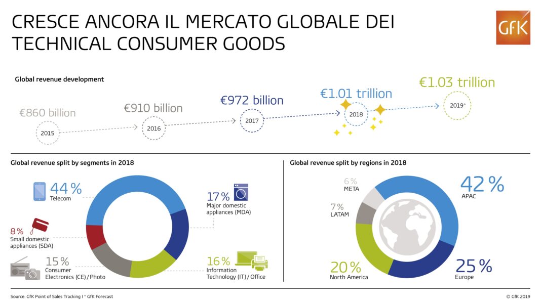 GfK_Infografica_Technical_Consumer_Goods