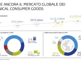 Continua a crescere il mercato globale dell’Elettronica di consumo