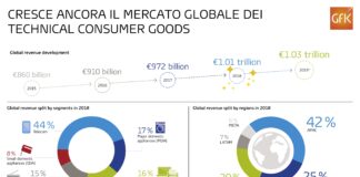 Continua a crescere il mercato globale dell’Elettronica di consumo