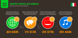 In Italia più della metà della popolazione è attiva sui social media