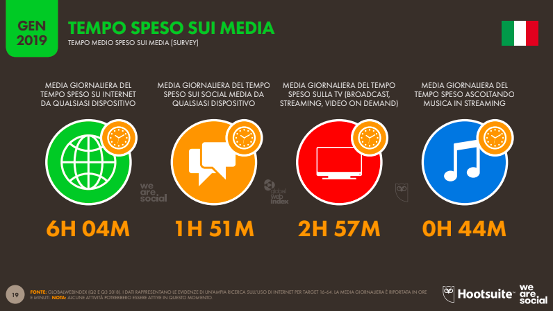 We Are Social_Tempo speso sui media