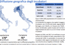 Report 2018 sull’impatto degli incubatori e acceleratori italiani