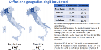Report 2018 sull’impatto degli incubatori e acceleratori italiani