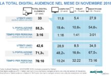 Audiweb: a novembre 33 milioni di italiani online
