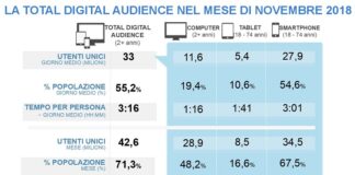 Audiweb: a novembre 33 milioni di italiani online