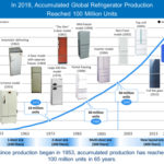 La produzione globale di frigoriferi per uso domestico di Panasonic raggiunge 100 milioni