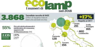 Nel 2018 Ecolamp ha raccolto oltre 14 milioni di lampadine