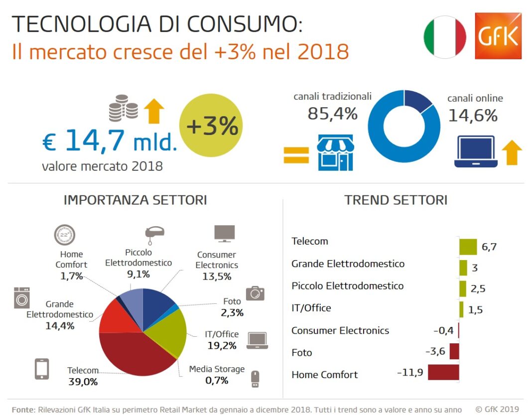 GfK_Infografica_mercato Tech 2018