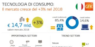 Nel 2018 cresce del 3% il mercato italiano della Tecnologia di Consumo