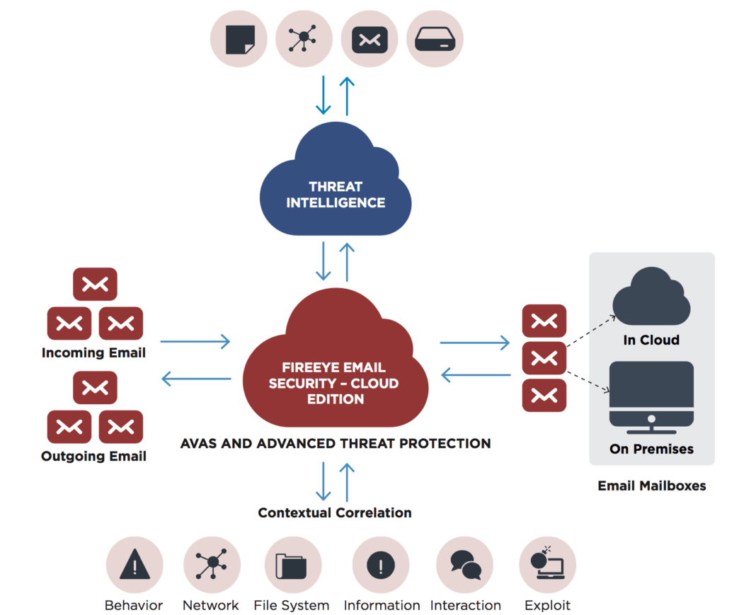 FireEye_Secure Email Gateway