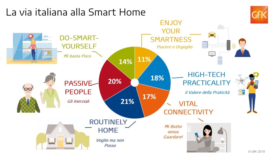 GfK Cluster Smart Home