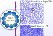 Anelli elastici come nuovo modello di materia soffice