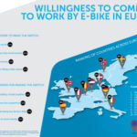 Un quarto della popolazione europea è disposta a recarsi al lavoro in e-bike