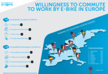 Un quarto della popolazione europea è disposta a recarsi al lavoro in e-bike