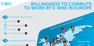 Un quarto della popolazione europea è disposta a recarsi al lavoro in e-bike