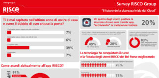 Italiani pazzi per le app, anche per la gestione della sicurezza domestica