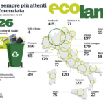 A luglio Ecolamp sfiora le 2.000 tonnellate di RAEE