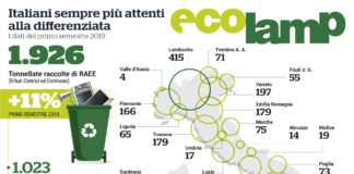 A luglio Ecolamp sfiora le 2.000 tonnellate di RAEE