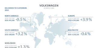 Il Gruppo Volkswagen aumenta le vendite nel 2019