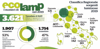 Nel 2019 Ecolamp raccoglie 3.621 tonnellate di RAEE