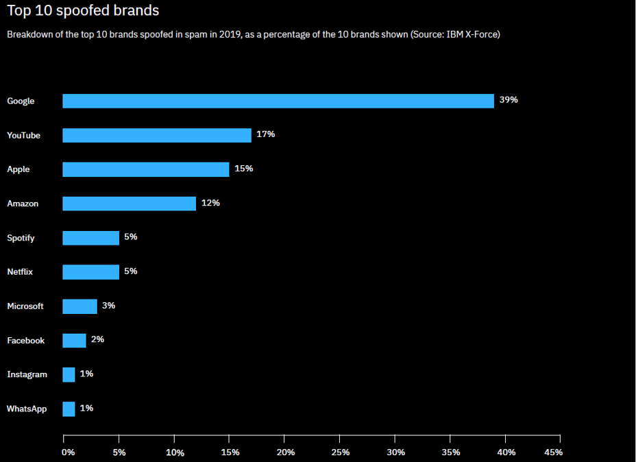 Top 10 spoofed brands