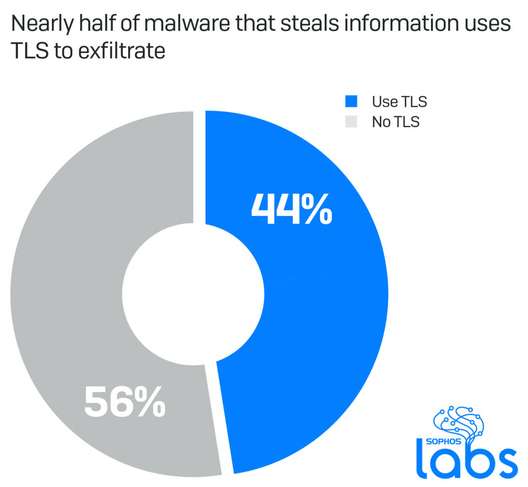 sophos-tls-uncut-article-donut-graphics