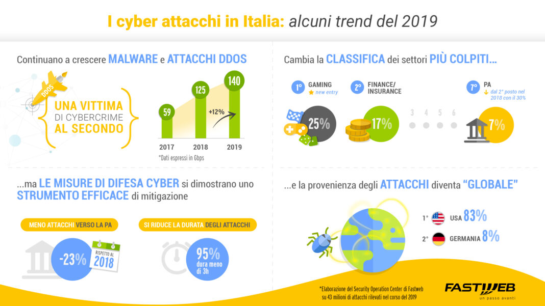Cyber_attacchi_2020