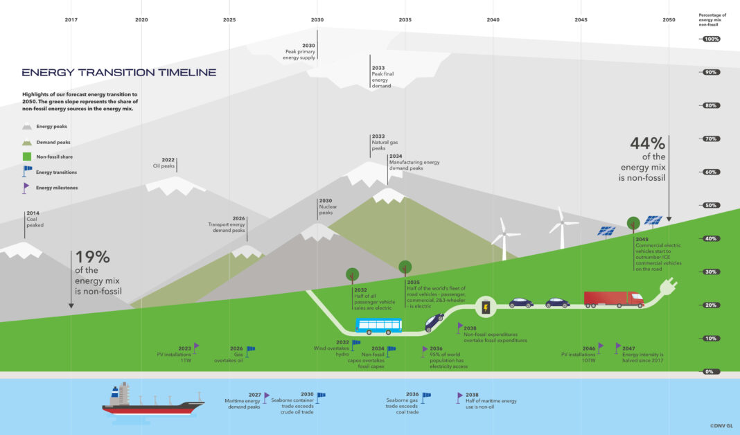 DNV_GL_Energy_Transition_Timeline_2019