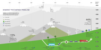 Nel 2032 un’auto su 2 sarà elettrica