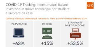Gli italiani investono in tecnologia per lavorare e studiare da casa
