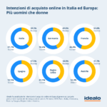 idealo diffonde il suo Report annuale sull’e-commerce italiano