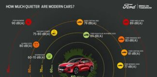 Whisper Strategy: la strategia Ford per auto sempre più silenziose
