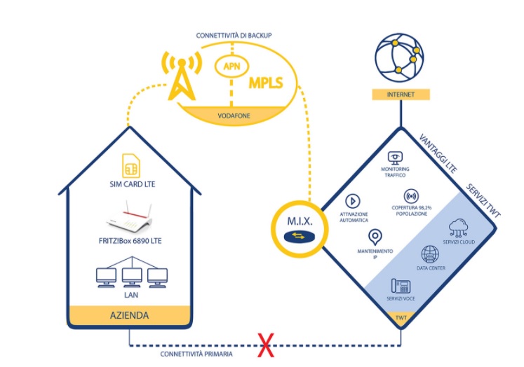 TWT lancia il nuovo servizio Backup LTE