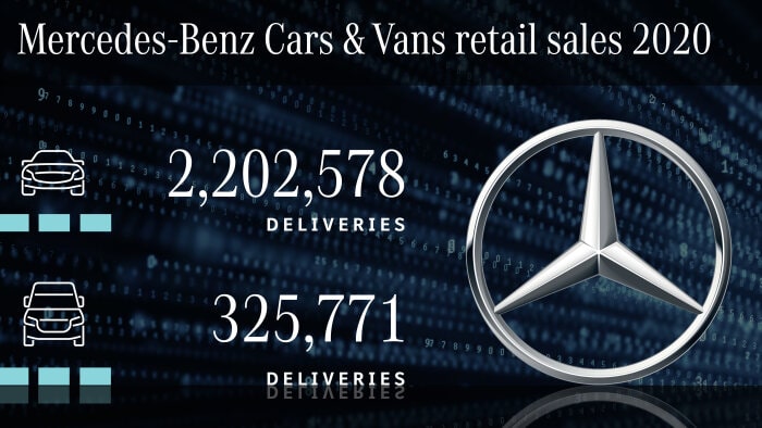 Mercedes-Benz Cars triplica le vendite globali di xEV e soddisfa gli obiettivi europei di CO2 per le autovetture nel 2020