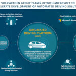 Il Gruppo Volkswagen collabora con Microsoft per accelerare lo sviluppo della guida automatizzata