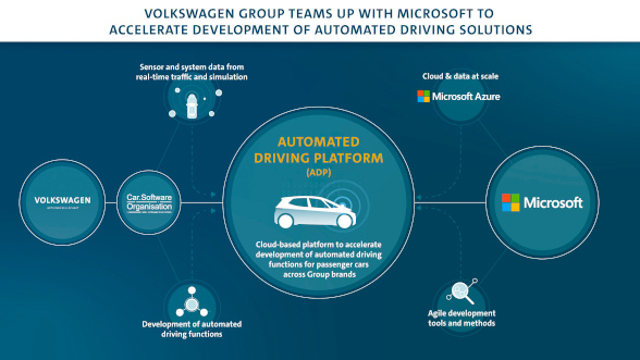 Il Gruppo Volkswagen collabora con Microsoft per accelerare lo sviluppo della guida automatizzata