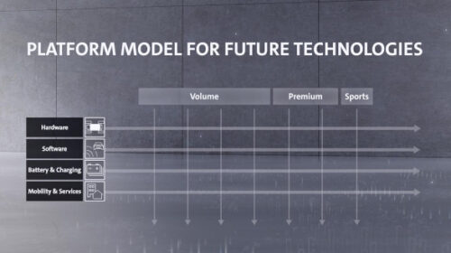 Gruppo Volkswagen: il modello della piattaforma per i progetti del futuro