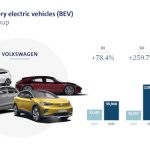 Gruppo Volkswagen: più che raddoppiate le consegne di veicoli 100% elettrici nel primo semestre