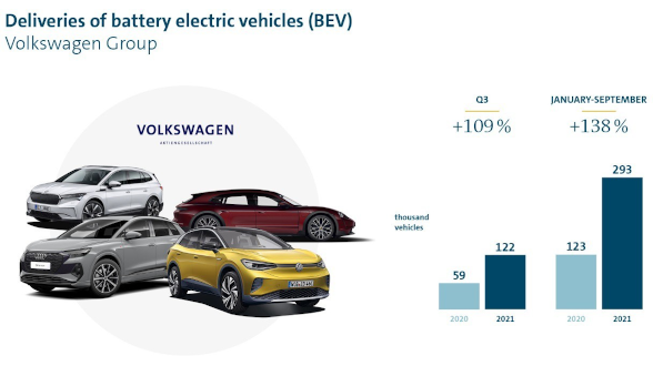 Il Gruppo Volkswagen raddoppia le consegne di veicoli 100% elettrici nel terzo trimestre