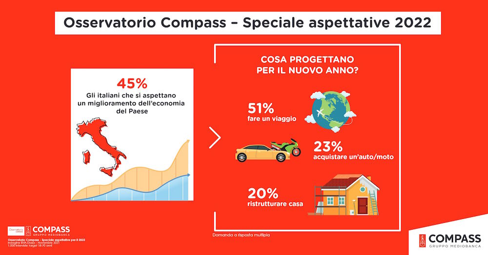 Gli italiani sono ottimisti per il 2022 e vogliono riprendere a fare progetti