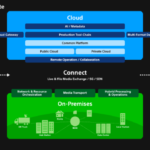 A IBC 2022 Sony presenta Creators’ Cloud, Networked Live e Connected Content Acquisition