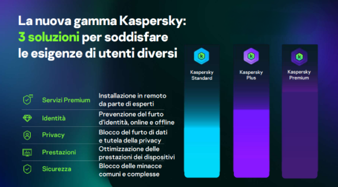 Kaspersky nuovi prodotti