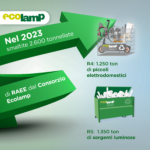 Nel 2023 smaltite 2.600 tonnellate di RAEE dal consorzio Ecolamp