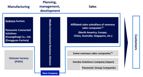 Partnership tra Panasonic e ORIX nel business dei proiettori