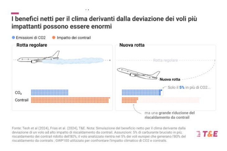 Modificare il tragitto del 3% dei voli dimezzerebbe il riscaldamento climatico