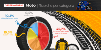 La passione per le due ruote non si arresta: +84% di ricerche online nel 2025