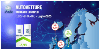 Mercato auto Europa: luglio a +5,9%