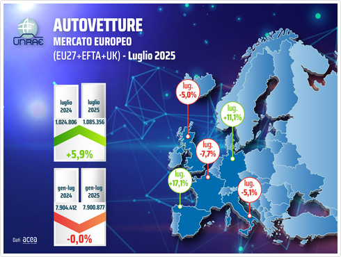 Screenshot 2025-08-29 at 09-44-27 Mercato auto Europa luglio a 5 9%. Quota di auto BEV in Italia quasi 4 volte inferiore rispetto agli altri Paesi Europei